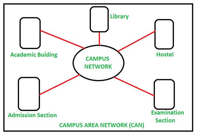 Qu’est-ce que le réseau de campus (CAN) ?