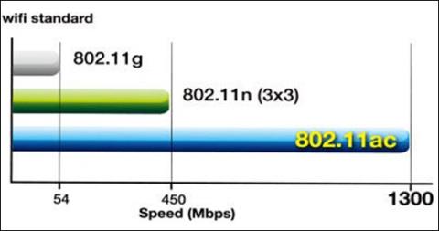 En savoir plus sur la norme Wifi 802.11ac