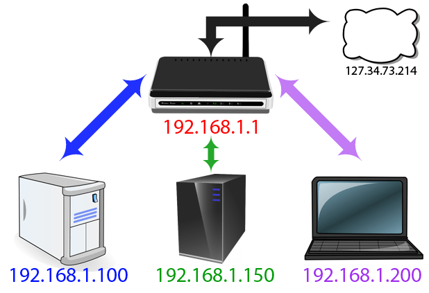 6 étapes simples pour installer la redirection de port sur le routeur