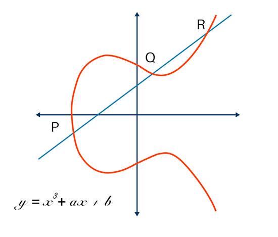 楕円曲線暗号 (ECC) とは何ですか?