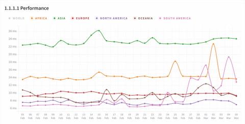 Google DNS ou Cloudflare DNS sont-ils plus rapides ?