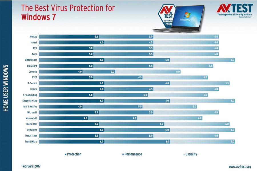 Top 10 des meilleurs logiciels antivirus début 2018 pour Windows 10