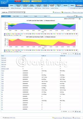 Top 10 des meilleurs logiciels de surveillance de la bande passante