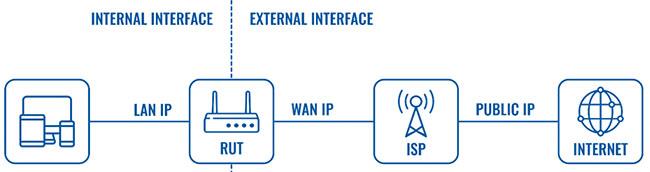 En savoir plus sur les adresses IP publiques