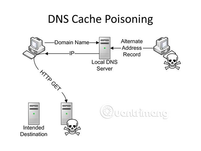 Scopri di più sullo spoofing e sull'avvelenamento della cache DNS