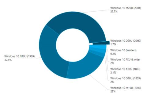 Microsoft는 Windows 10 1903 버전에서 Windows 10 1909로 강제 업그레이드를 시작합니다.