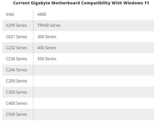 Liste der Gigabyte-Motherboards, die Windows 11 unterstützen