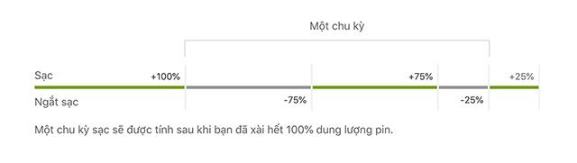 Comment vérifier le nombre de charges de l'iPhone