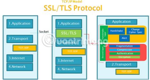 I 7 protocolli di sicurezza e-mail più popolari oggi