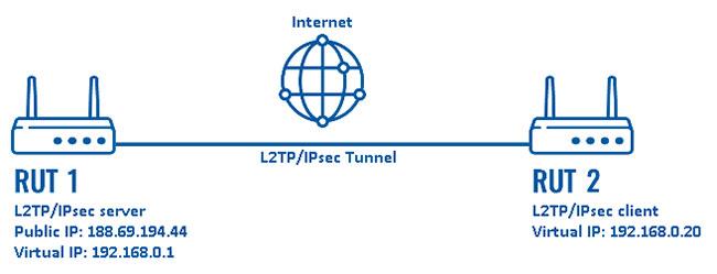 Was ist L2TP (Layer 2 Tunneling Protocol)?