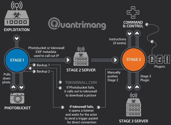 Comment détecter le malware VPNFilter avant qu'il ne détruise le routeur