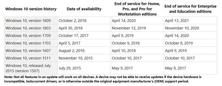 Cosa succede quando Microsoft ritira una versione di Windows?