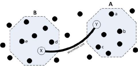 Wurmlochangriff in drahtlosen Sensornetzwerken