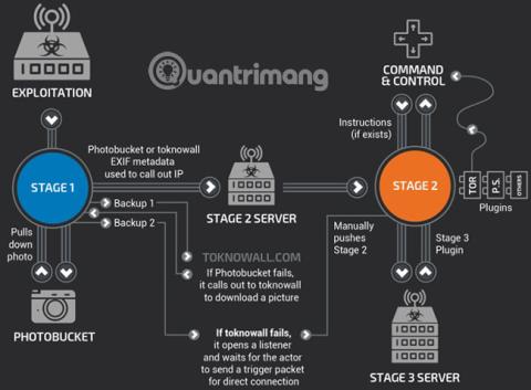 Malware modulare: nuovo metodo di attacco invisibile per rubare dati