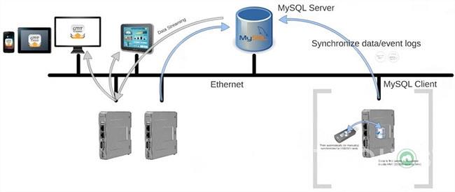 Was ist ein Datenbankserver?