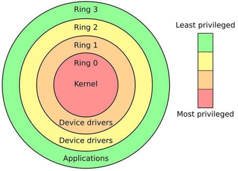 Differenza tra modalità kernel e modalità utente in Windows