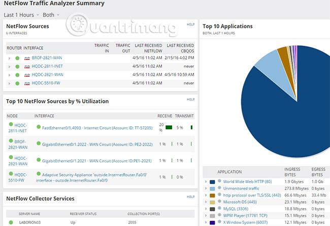 Le meilleur outil de collecte et d'analyse NetFlow en temps réel