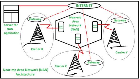 Was ist ein Near-Me-Area-Network (NAN)?