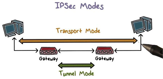 Qu’est-ce qu’IPSec ?