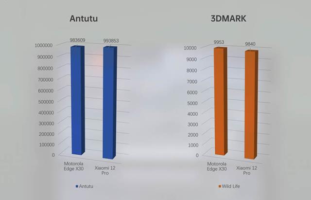 Évaluez les avantages et les inconvénients du Xiaomi 12 Pro