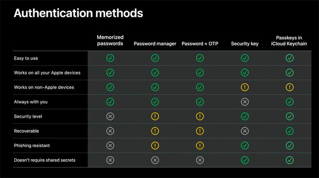 Apple のパスワード不要のサービス登録テクノロジである iOS 16 で PassKey をアクティブ化する方法