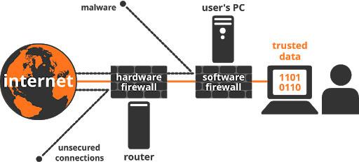 Unterschied zwischen Hardware-Firewall und Software-Firewall