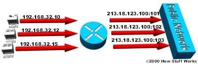 Découvrez comment fonctionne NAT (Network Address Translation) (Partie 1)