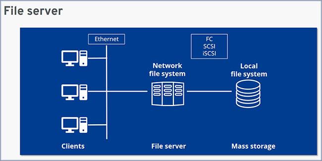 什麼是文件伺服器？