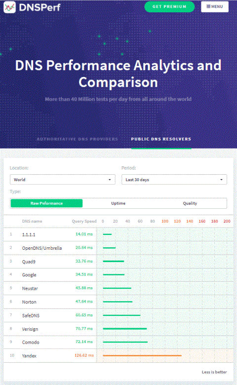 Сравните скорость Интернета DNS 1.1.1.1 с другими популярными DNS