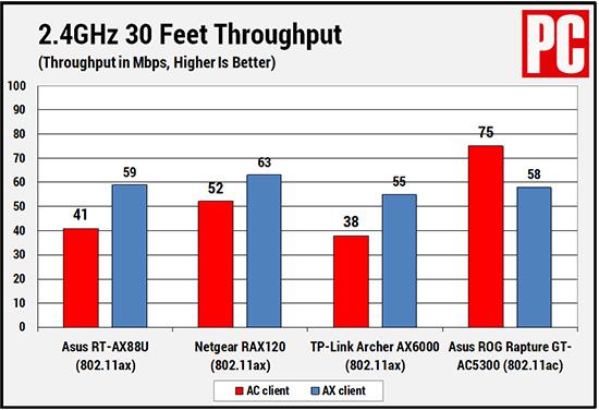 Quanto è veloce il Wi-Fi 6?