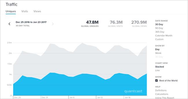 Quali strumenti di monitoraggio del traffico del sito web conosci?