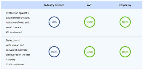 AVG und Kaspersky: Welche Antivirensoftware ist besser?