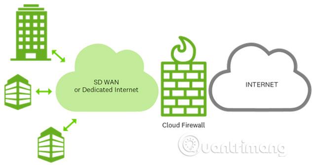 Ulteriori informazioni sul firewall cloud