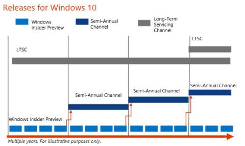 Erfahren Sie mehr über Windows 10 LTSC