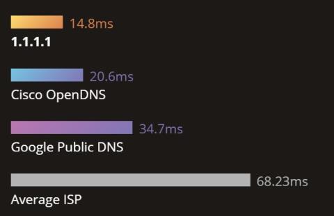 如何在電腦上設定 DNS 1.1.1.1 Cloudflare 以確保安全且更快的網路衝浪