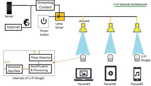 Differenza tra LiFi e WiFi