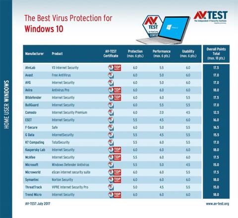 I 10 migliori software antivirus allinizio del 2018 per Windows 10